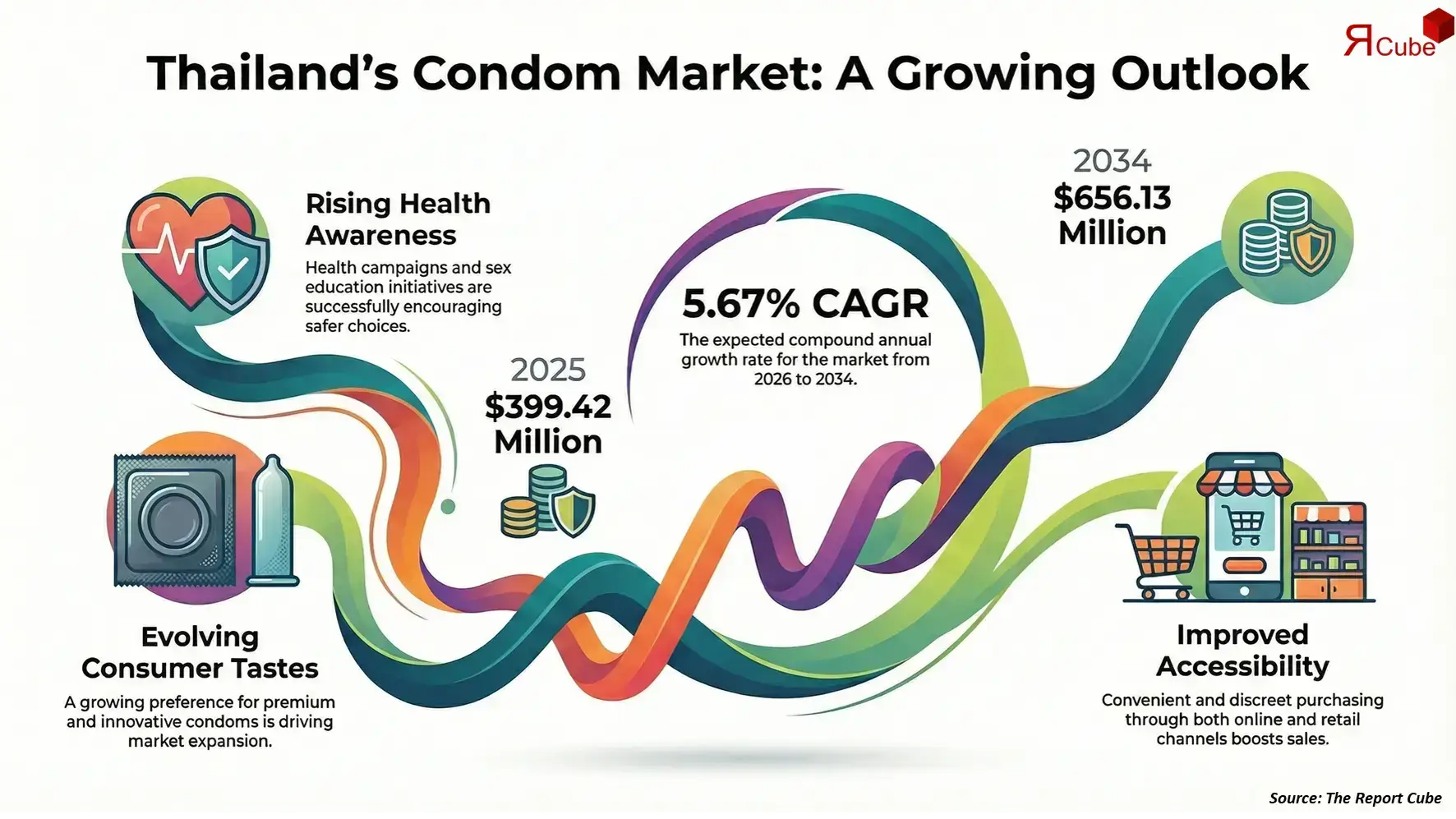 Thailand Condom Market 2026-2034 infographic covering competitive landscape and insights