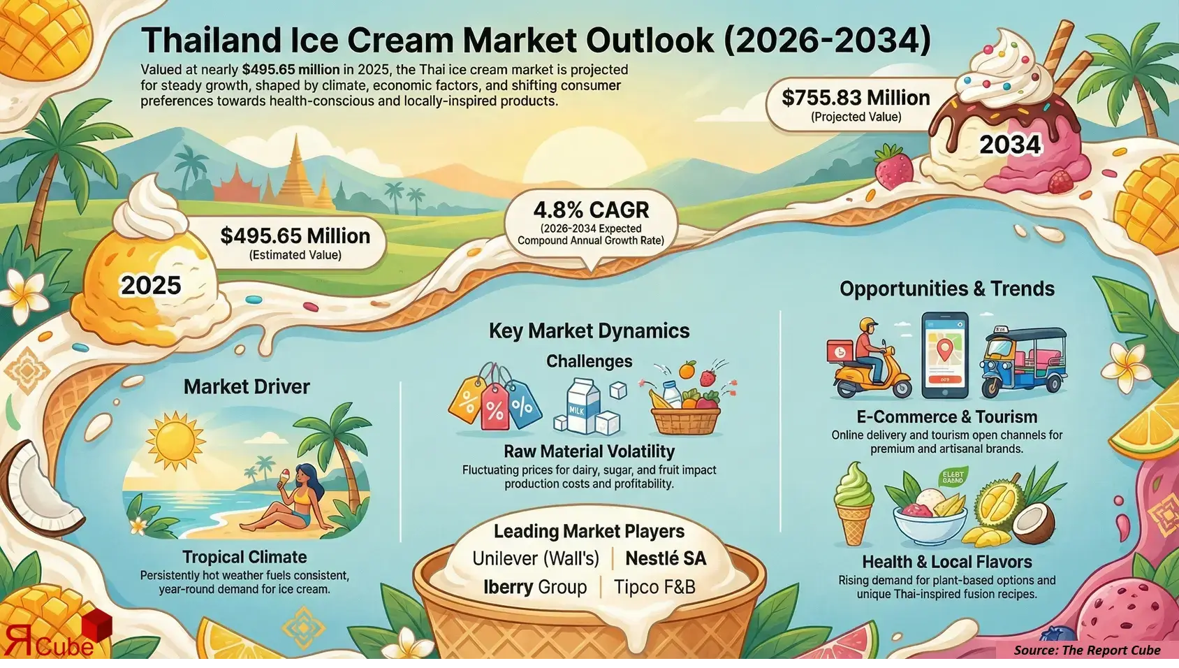 Thailand Ice Cream Market 2026-2034 infographic highlighting key trends and demand drivers
