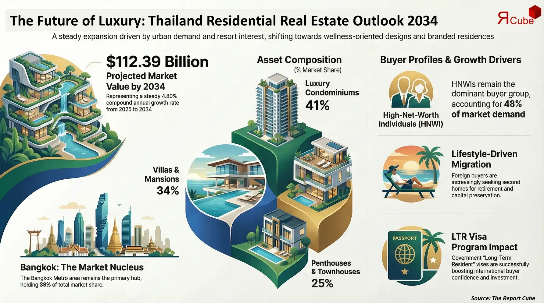 Thailand Luxury Residential Real Estate Market Report and Forecast 2026-2034