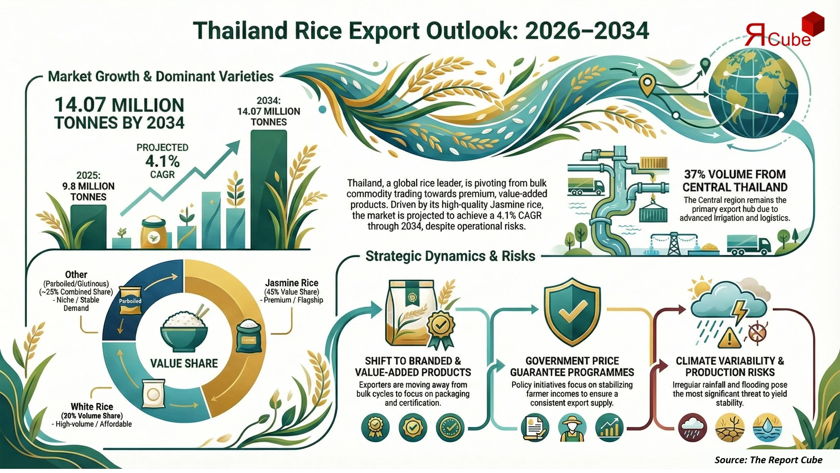 Thailand Rice Export Market Report and Forecast 2026-2034