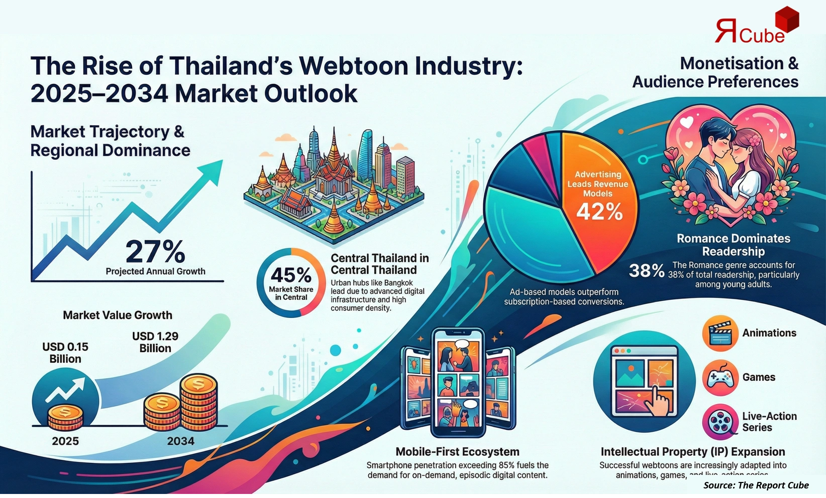 Thailand Webtoon Market 2026-2034 infographic presenting market share and future forecast
