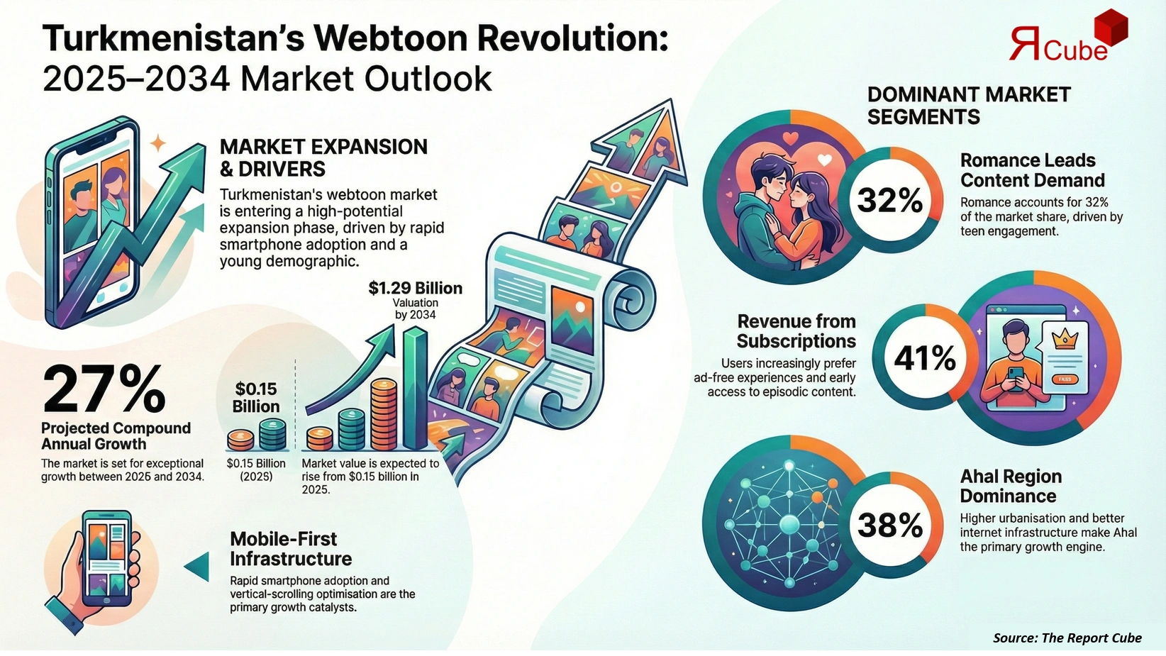 Turkmenistan Webtoon Market 2026-2034 infographic covering competitive landscape and insights