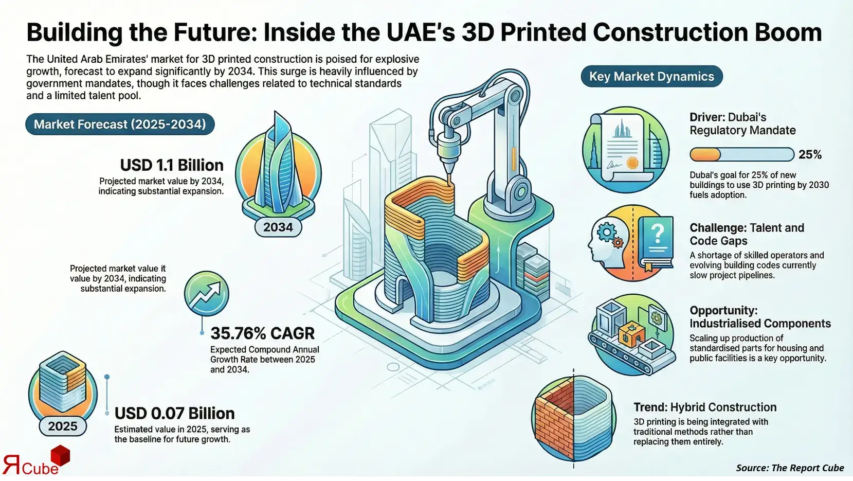 UAE 3D Printed Construction Market 2026-2034 infographic highlighting key trends and demand drivers
