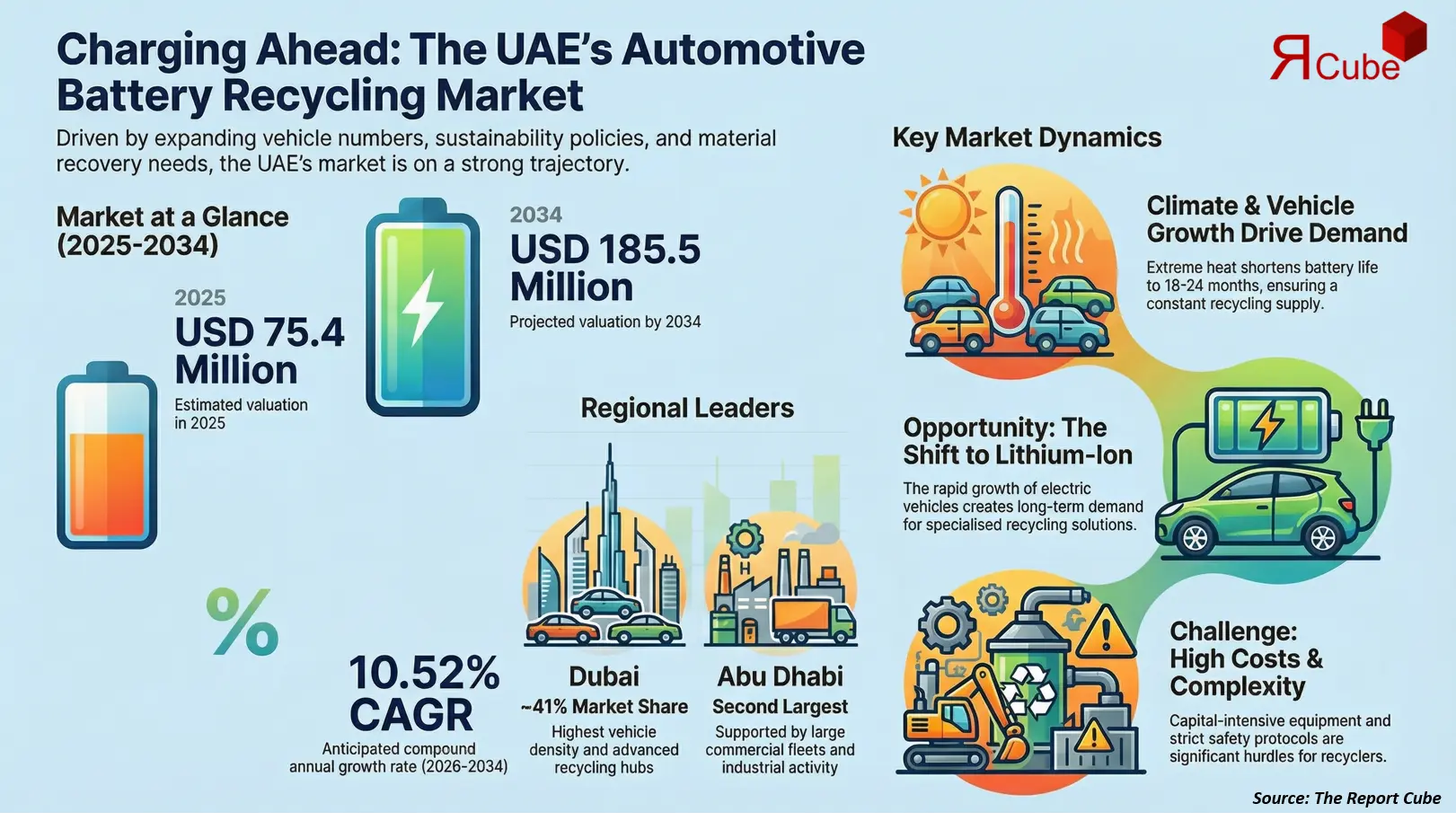 UAE Automotive Battery Recycling Market Report and Forecast 2026-2034