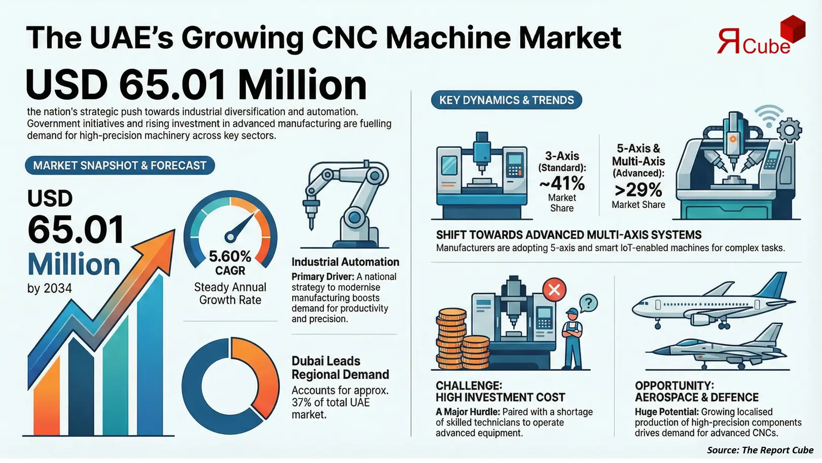 UAE CNC Machines Market Report and Forecast 2026-2034
