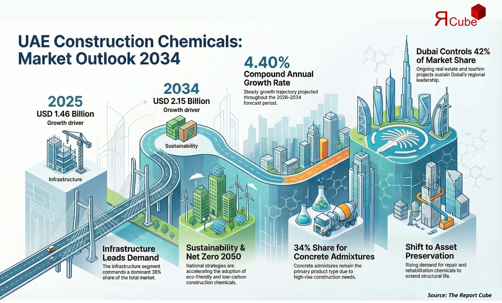 UAE Construction Chemicals Market Report and Forecast 2026-2034
