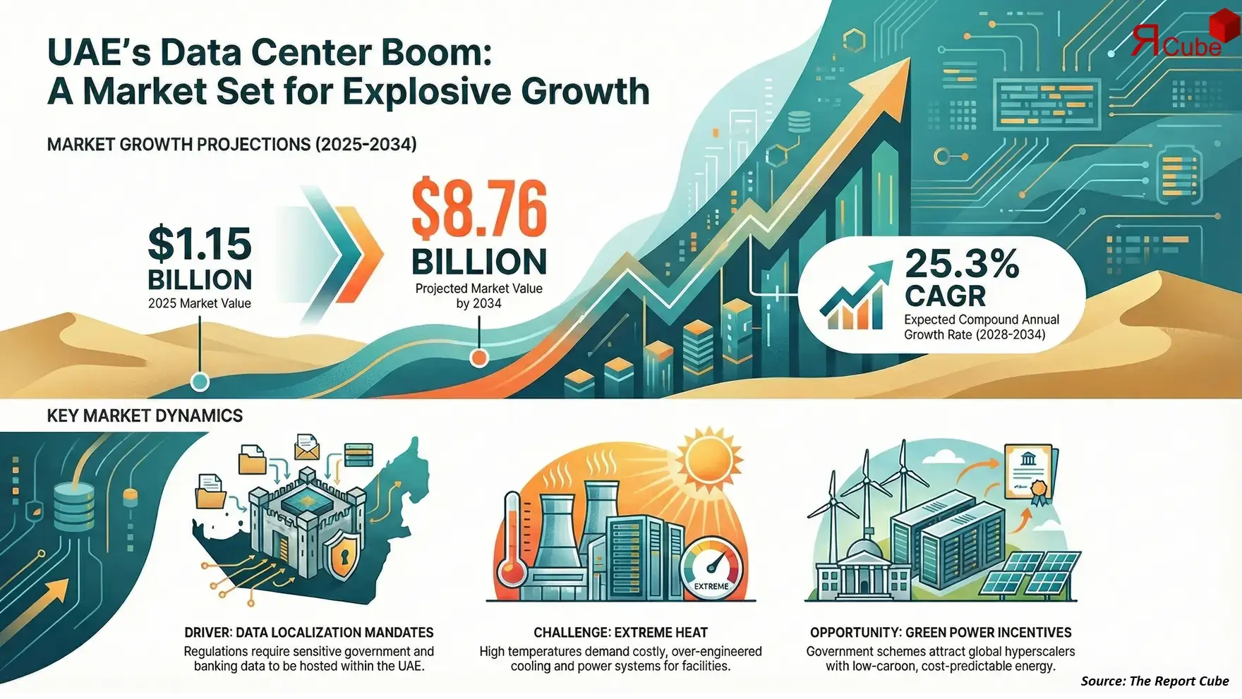 UAE Data Center Colocation Market 2026-2034 infographic presenting market share and future forecast