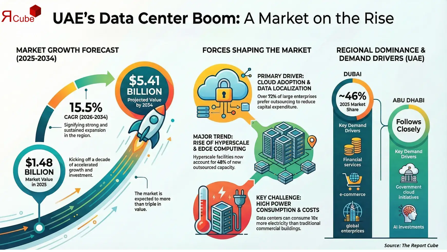 UAE Data Center Outsourcing Market 2026-2034 infographic covering competitive landscape and insights