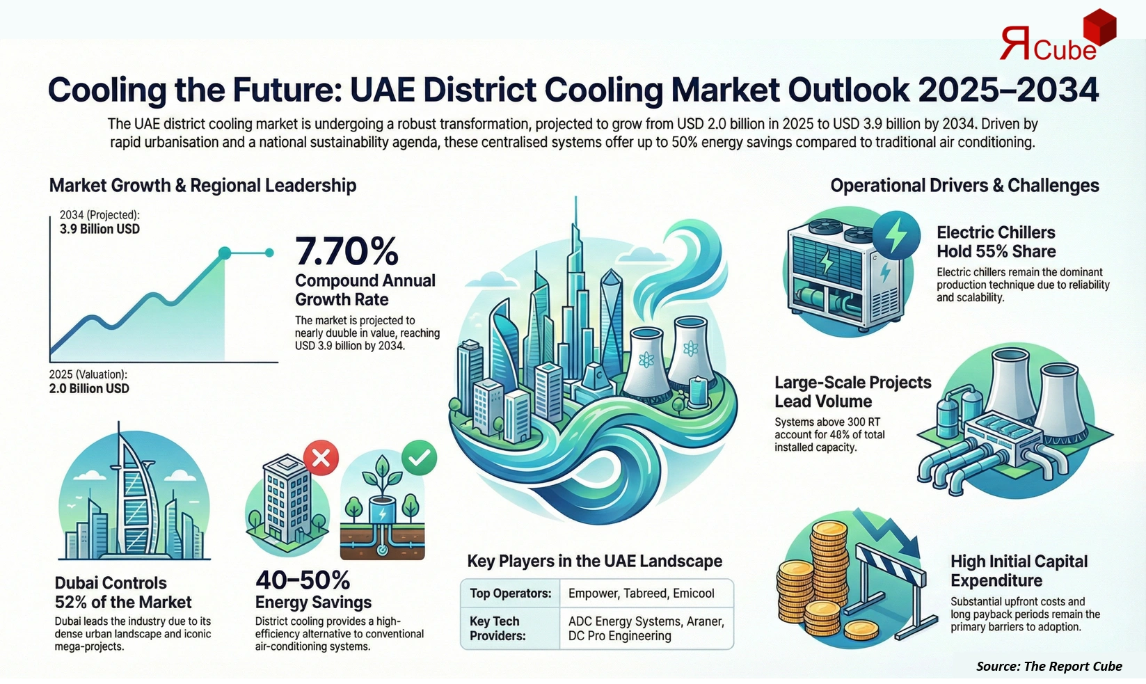 UAE District Cooling Market Report and Forecast 2026-2034