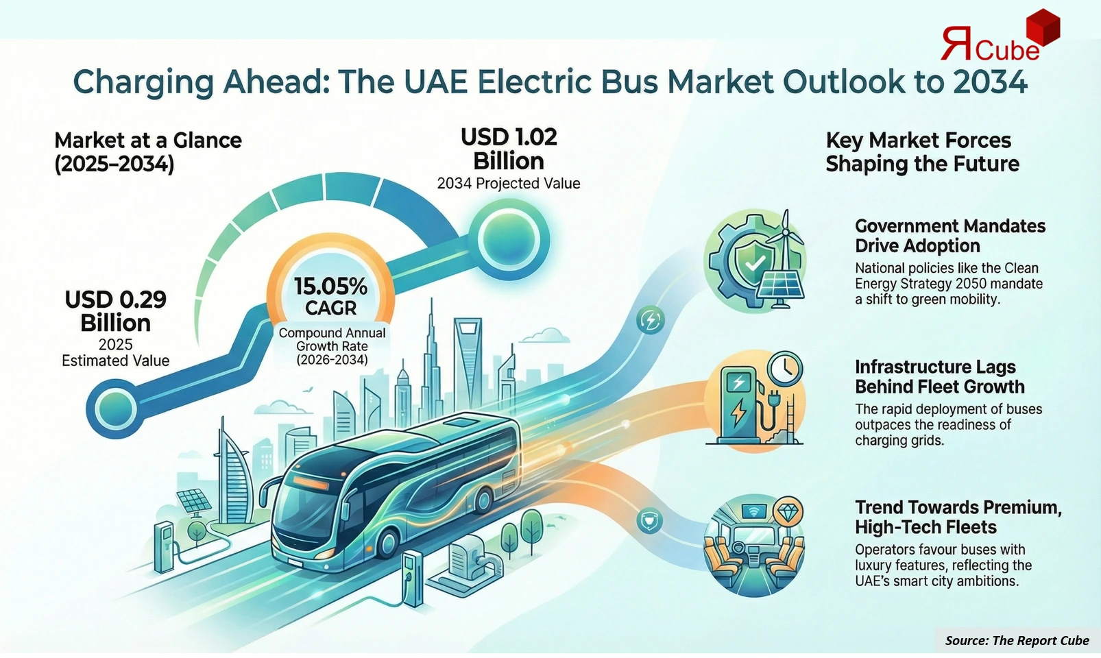 UAE Electric BUS Market 2026-2034 infographic covering competitive landscape and insights