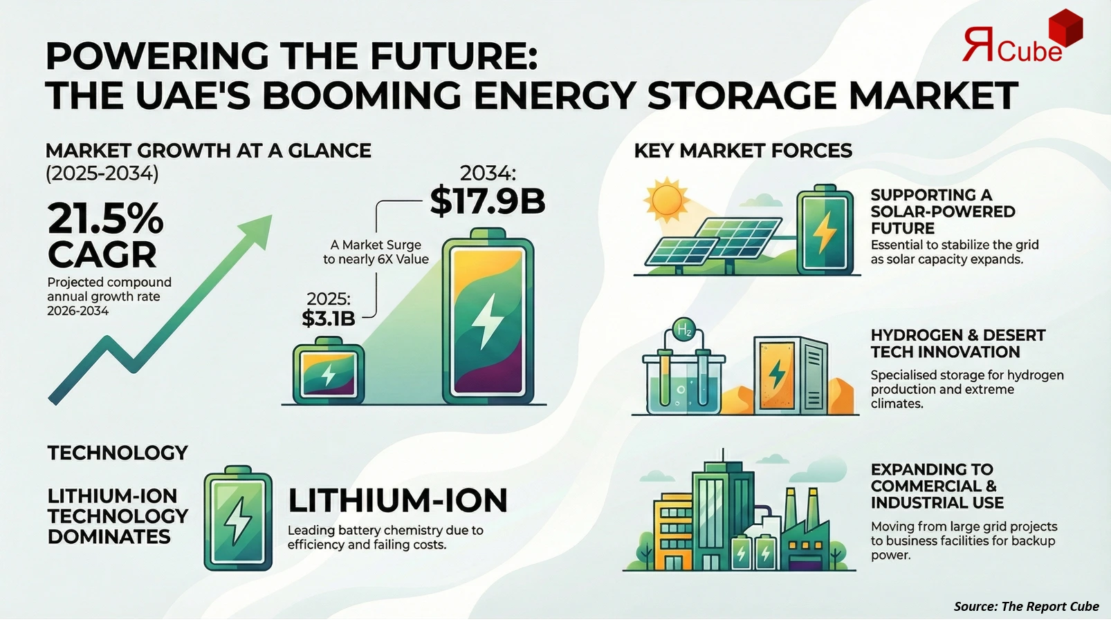 UAE Energy Storage Systems Market Report and Forecast 2026-2034