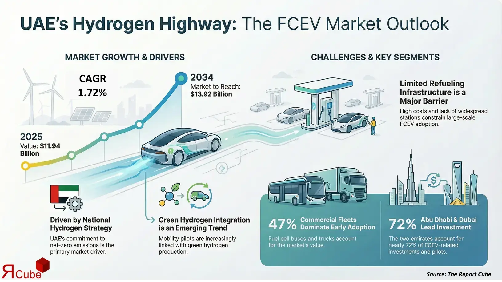 UAE Fuel Cell Electric Vehicle (FCEV) Market 2026-2034 infographic highlighting key trends and demand drivers