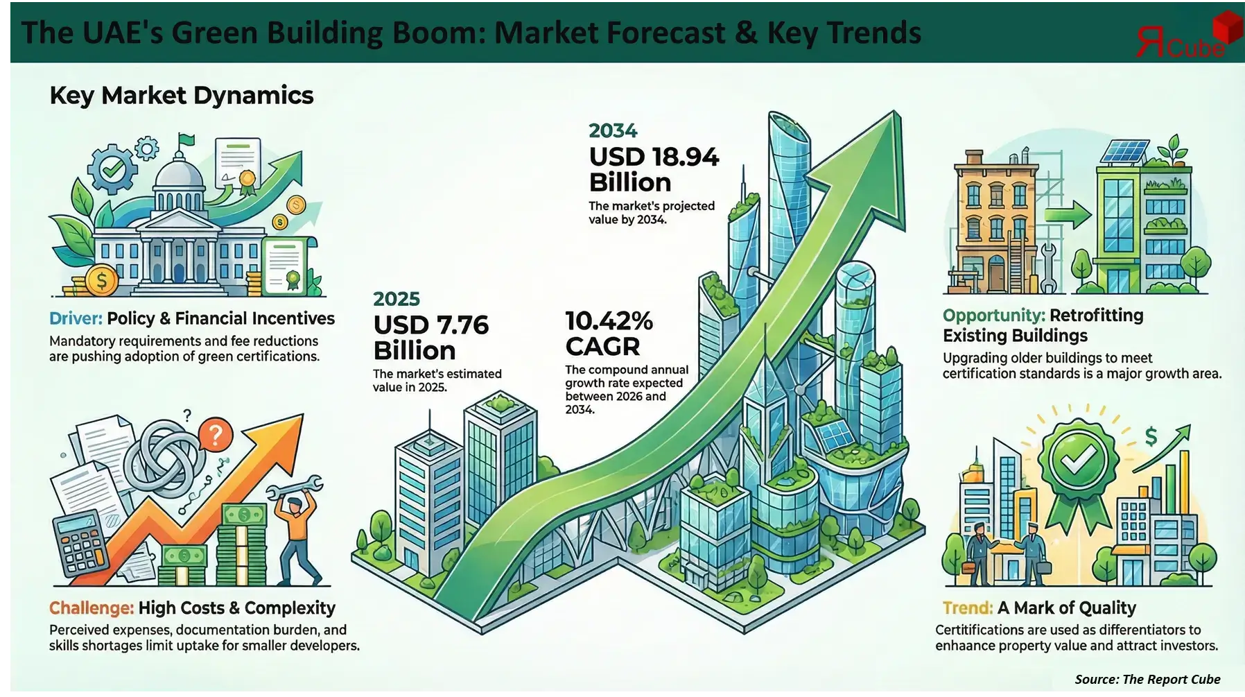 UAE Green Building Certifications Market Report and Forecast 2026-2034