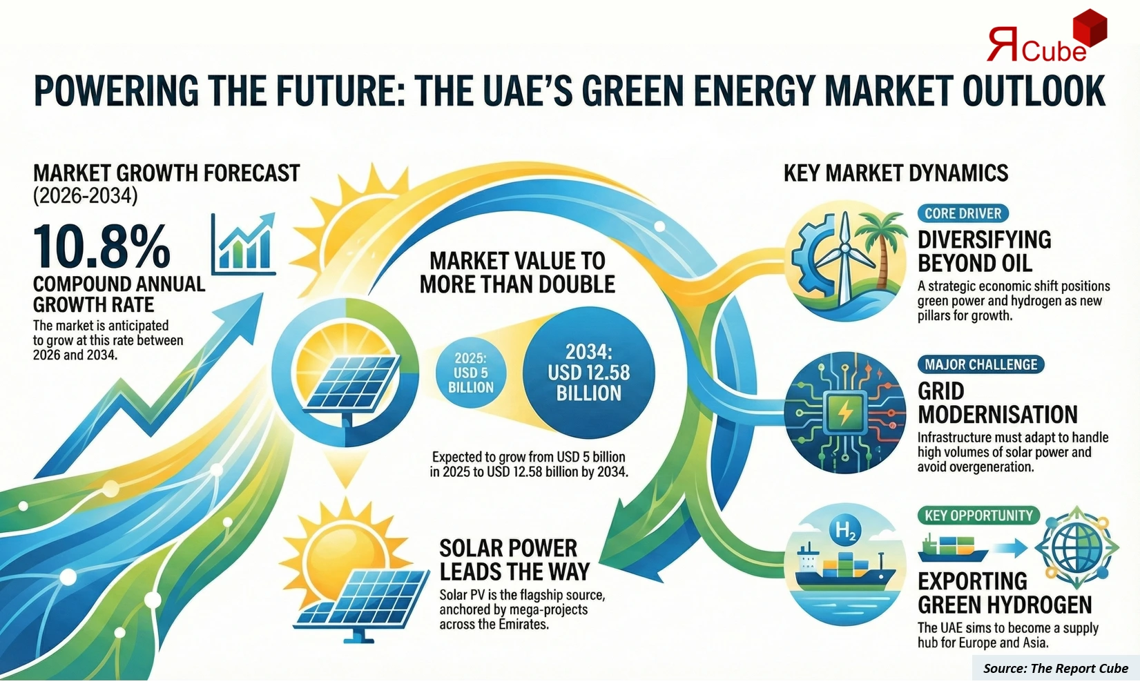 UAE Green Energy Market 2026-2034 infographic showing market segmentation and growth outlook