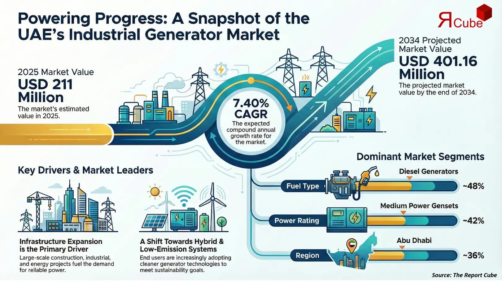 UAE Industrial Generator Market 2026-2034 infographic covering competitive landscape and insights