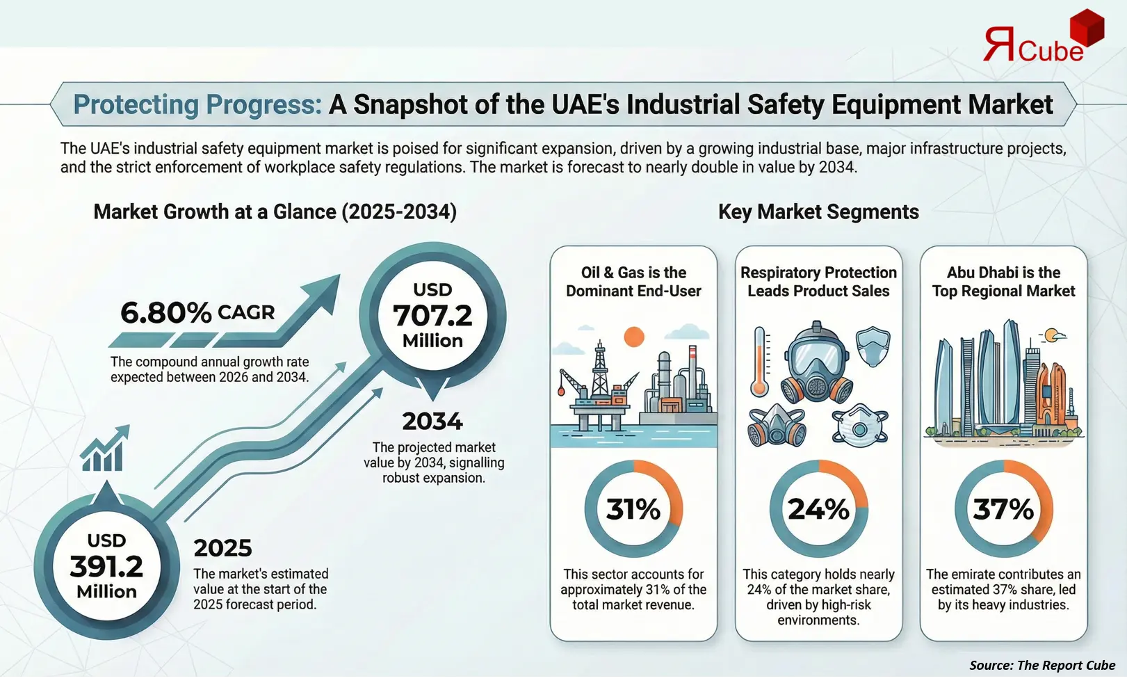 UAE Industrial Safety Equipment Market Report and Forecast 2026-2034