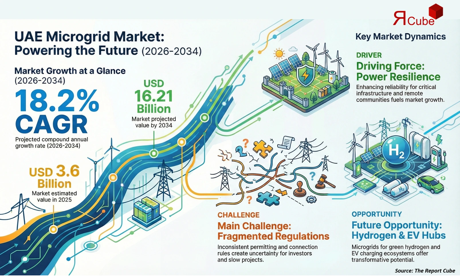 UAE Microgrid Systems Market 2026-2034 infographic highlighting key trends and demand drivers