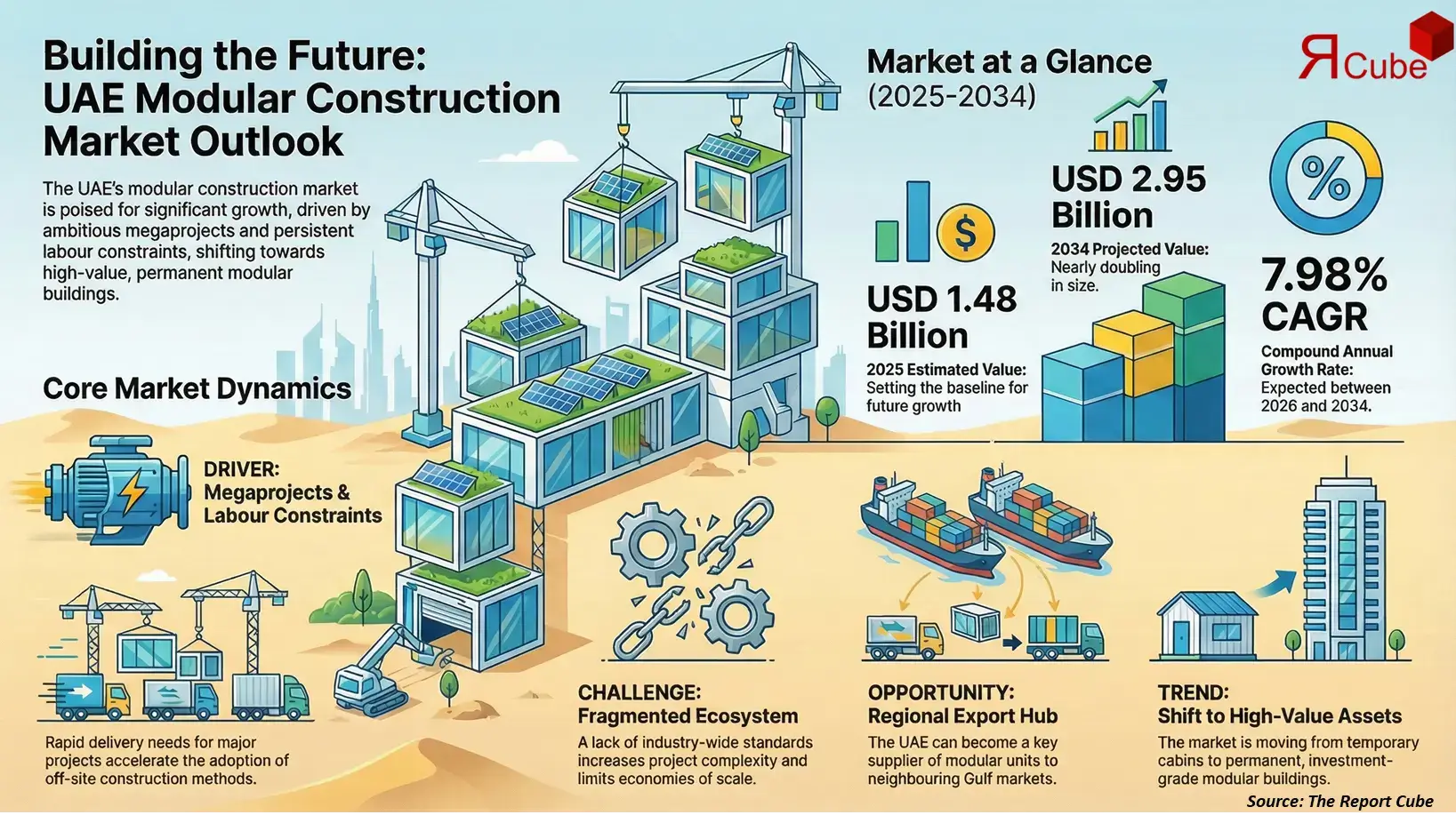 UAE Modular Construction Market 2026-2034 infographic explaining market structure and opportunities