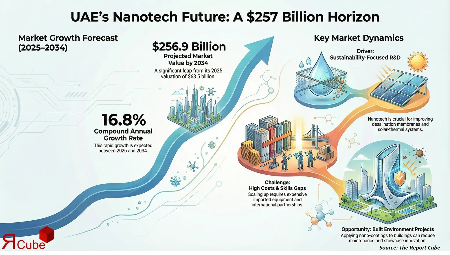 UAE Nanotechnology Market 2026-2034 infographic presenting market share and future forecast