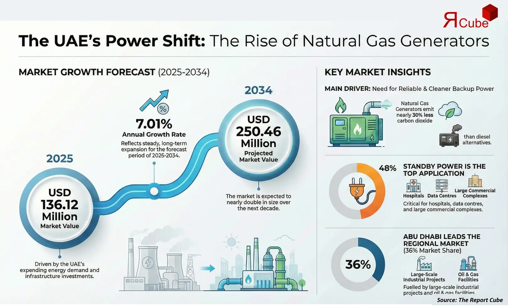 UAE Natural Gas Generators Market Report and Forecast 2026-2034