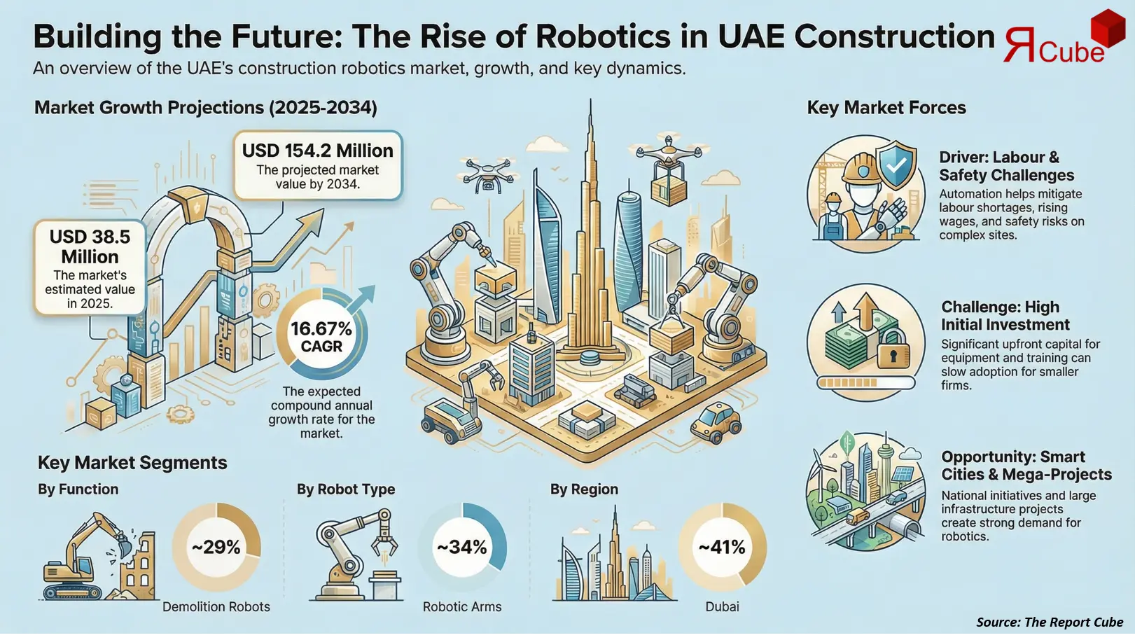 UAE Robotics In Construction Market 2026-2034 infographic presenting market share and future forecast