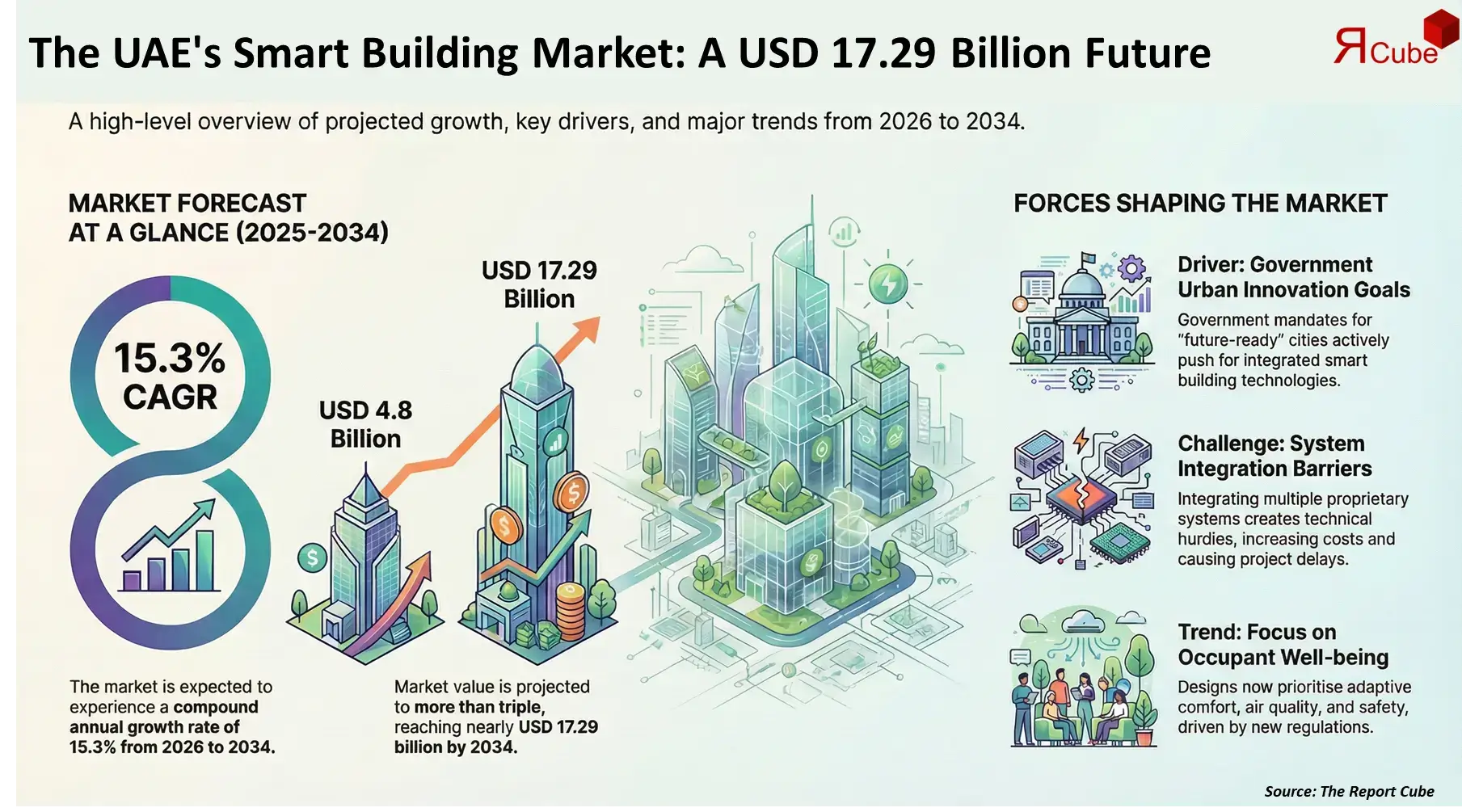 UAE Smart Building Technology Market Report and Forecast 2026-2034