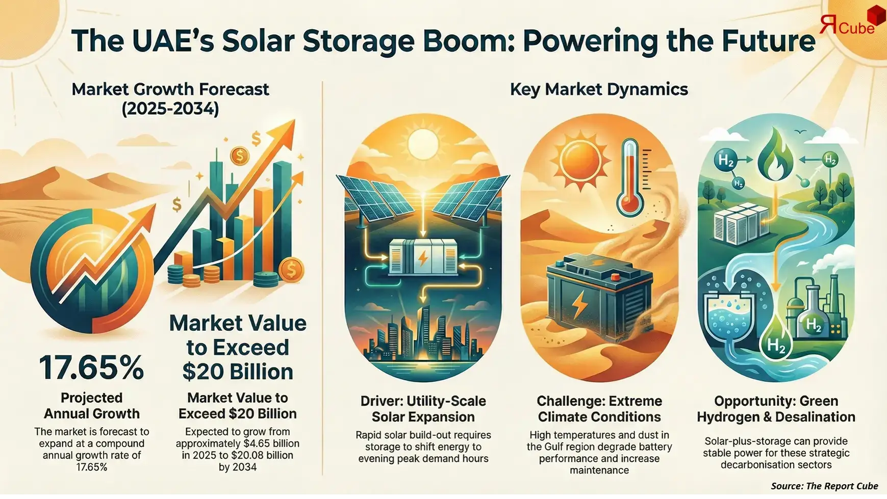 UAE Solar Energy Storage Market Report and Forecast 2026-2034