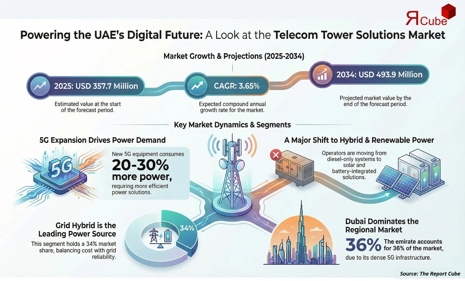 UAE Telecom Tower Power Solutions Market 2026-2034 infographic covering competitive landscape and insights