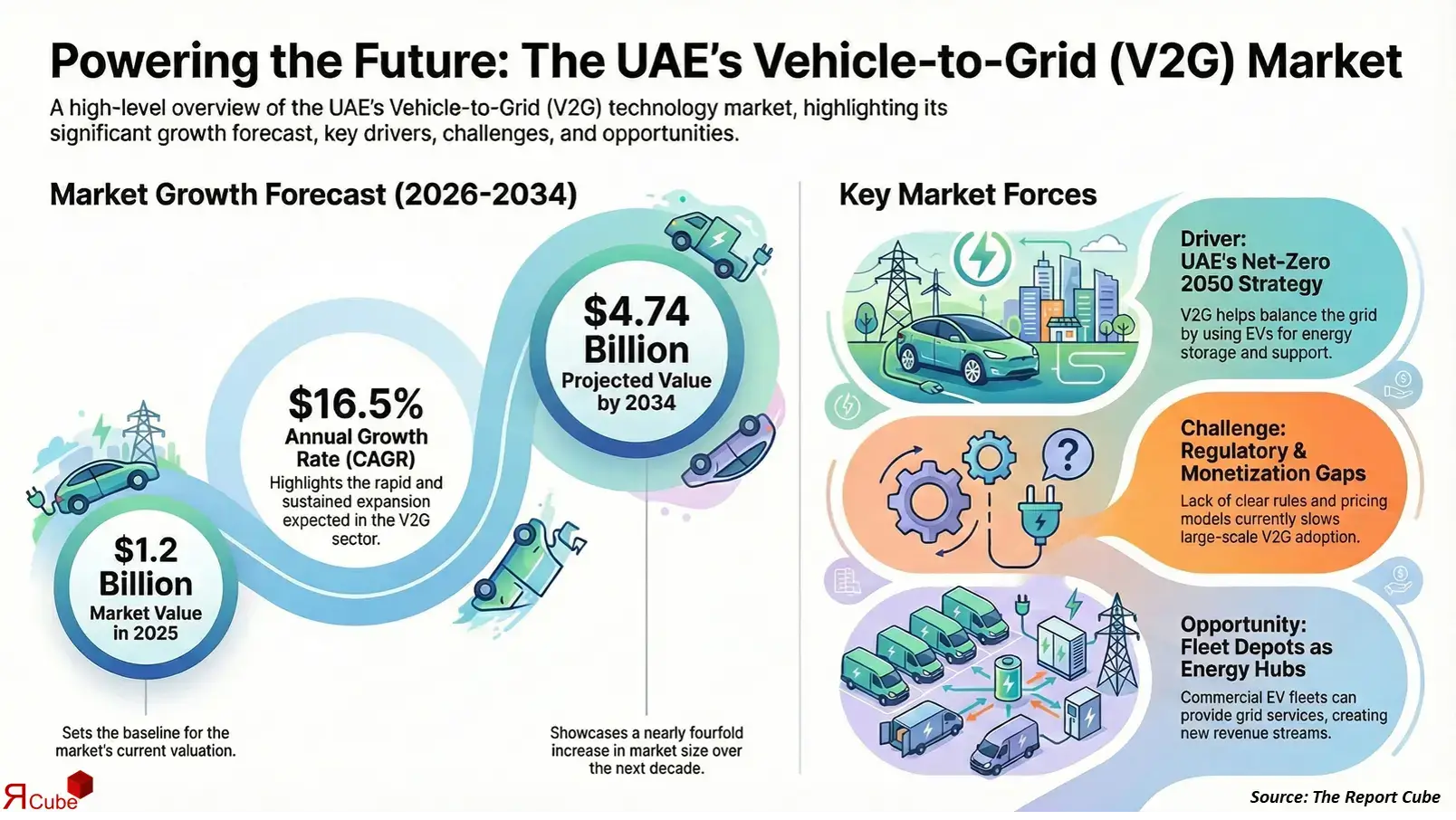 UAE Vehicle-To-Grid (V2G) Technology Market 2026-2034 infographic presenting market share and future forecast