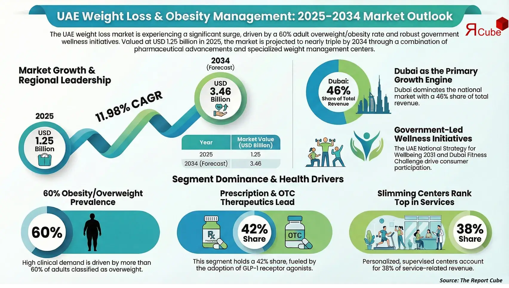 UAE Weight Loss and Obesity Management Market 2026-2034 infographic showing market segmentation and growth outlook