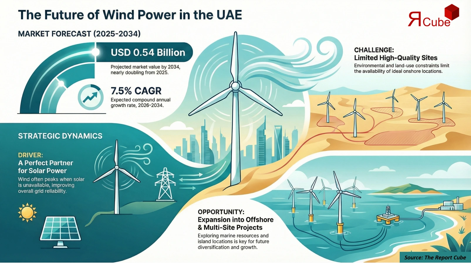 UAE Wind Power Generation Market 2026-2034 infographic covering competitive landscape and insights