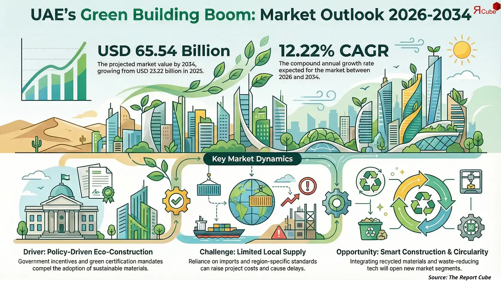 UAE Sustainable Building Materials Market 2026-2034 infographic explaining market structure and opportunities