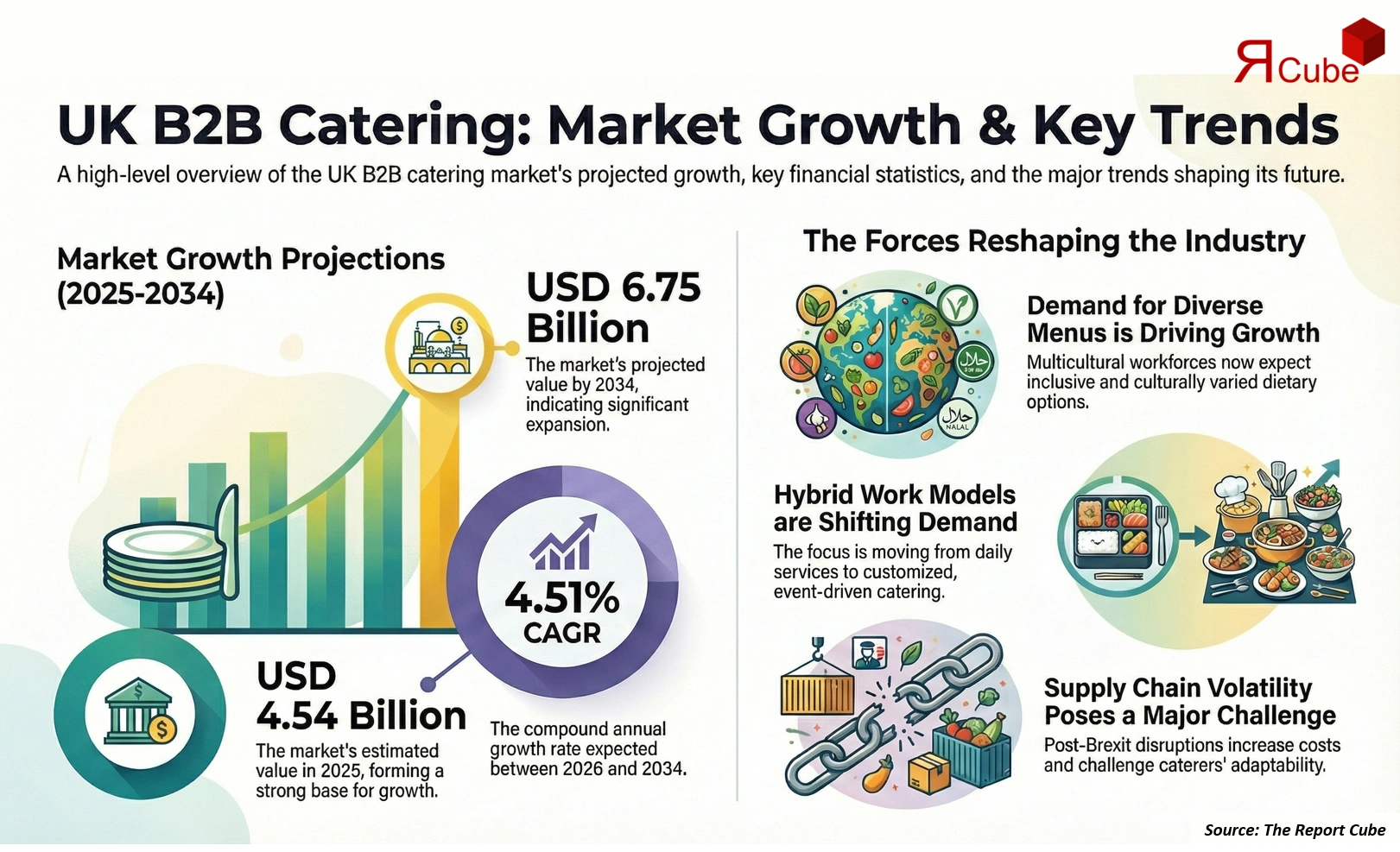 UK B2B Catering Services Market 2026-2034 infographic explaining market structure and opportunities
