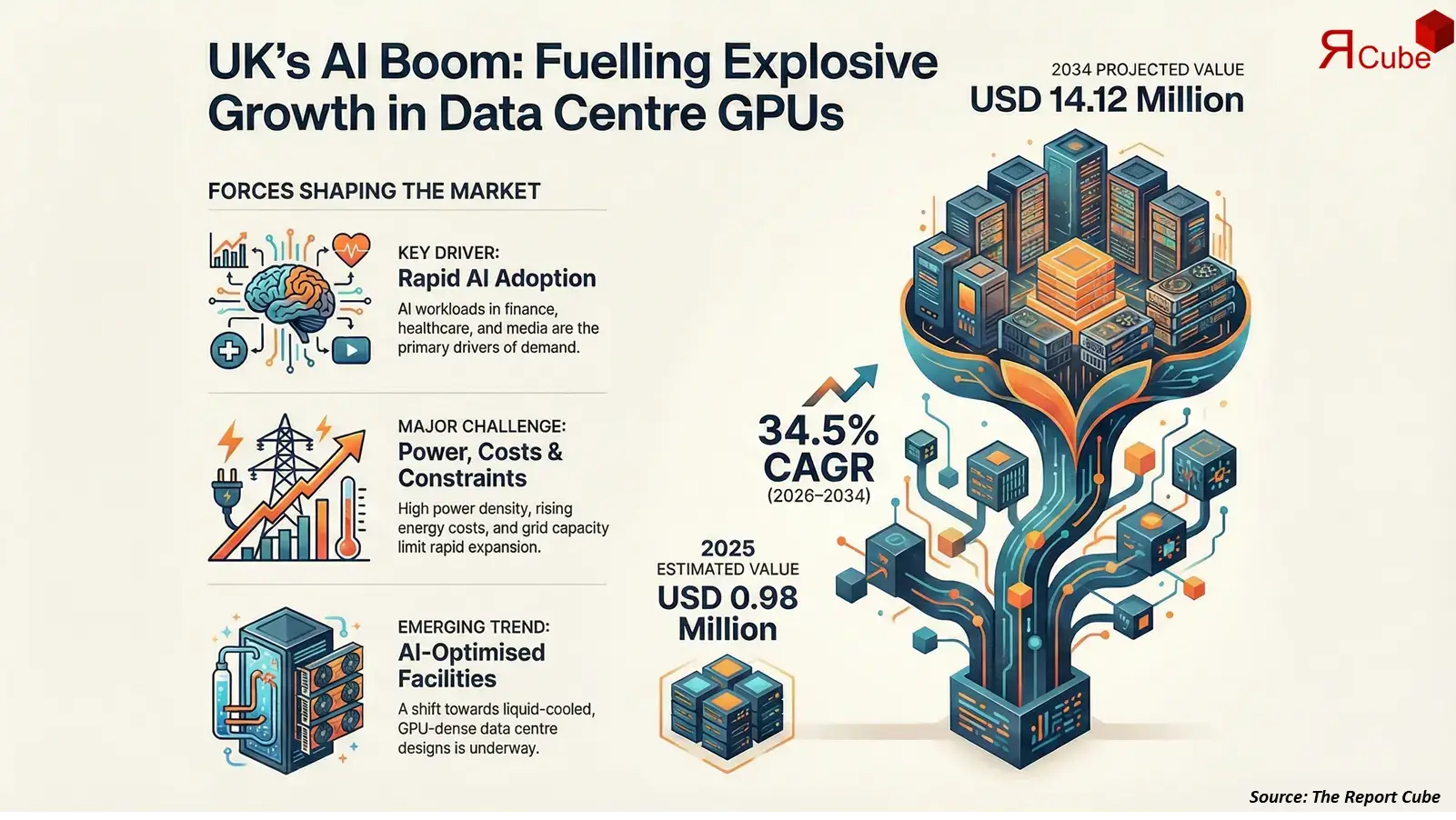 UK Data Center GPU Market 2026-2034 infographic highlighting key trends and demand drivers
