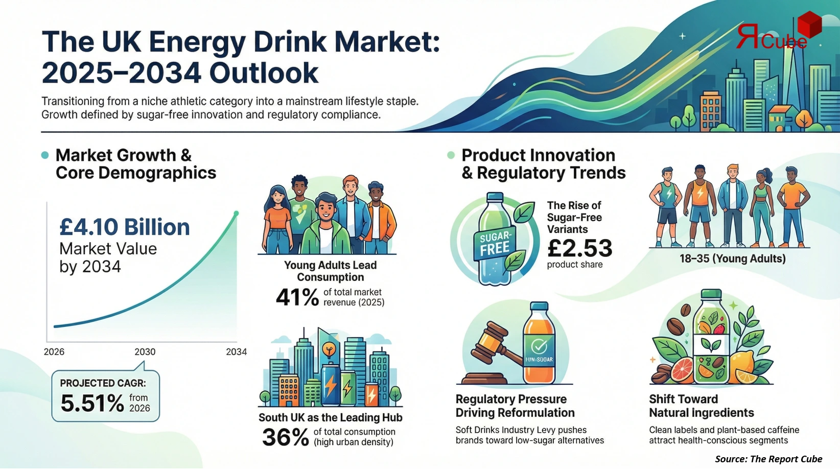 UK Energy Drink Market 2026-2034 infographic highlighting key trends and demand drivers