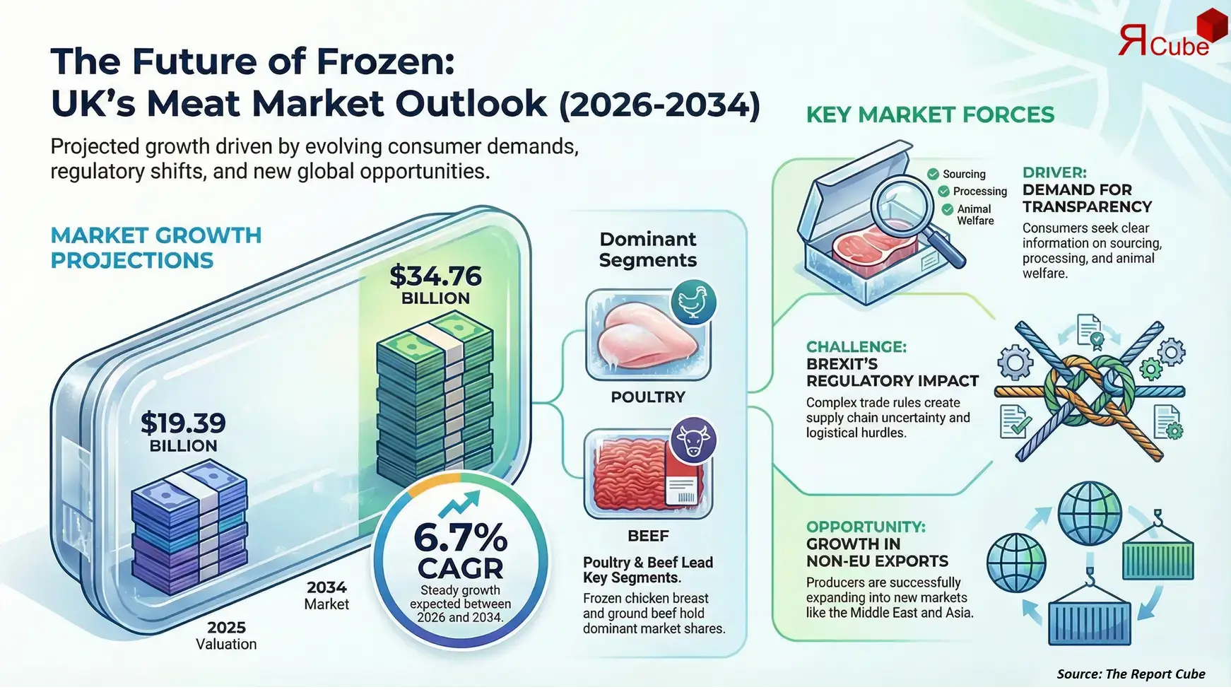 UK Frozen Meat Market 2026-2034 infographic highlighting key trends and demand drivers