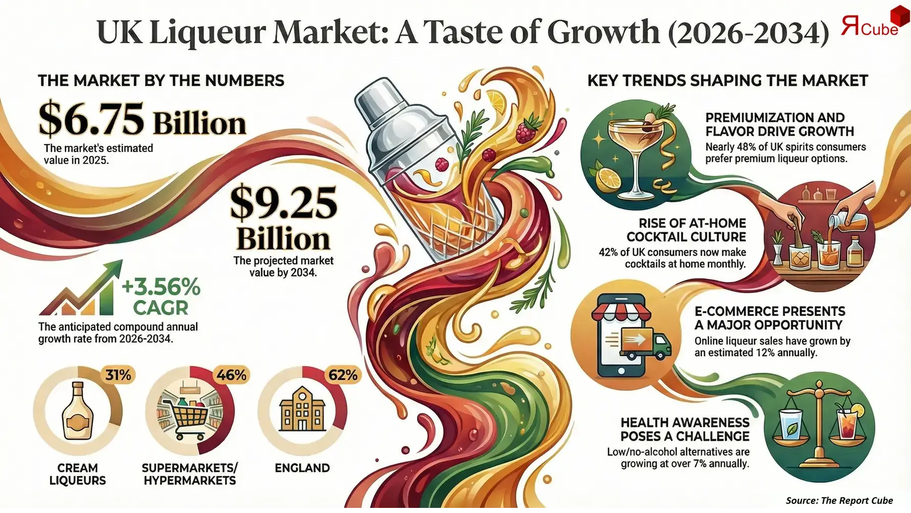 UK Liqueur Market Report and Forecast 2026-2034