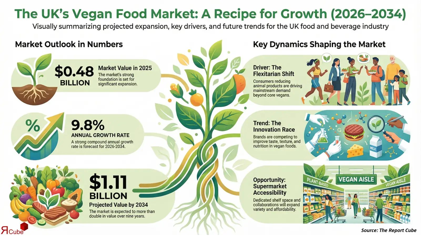 UK Vegan Food Market 2026-2034 infographic explaining market structure and opportunities