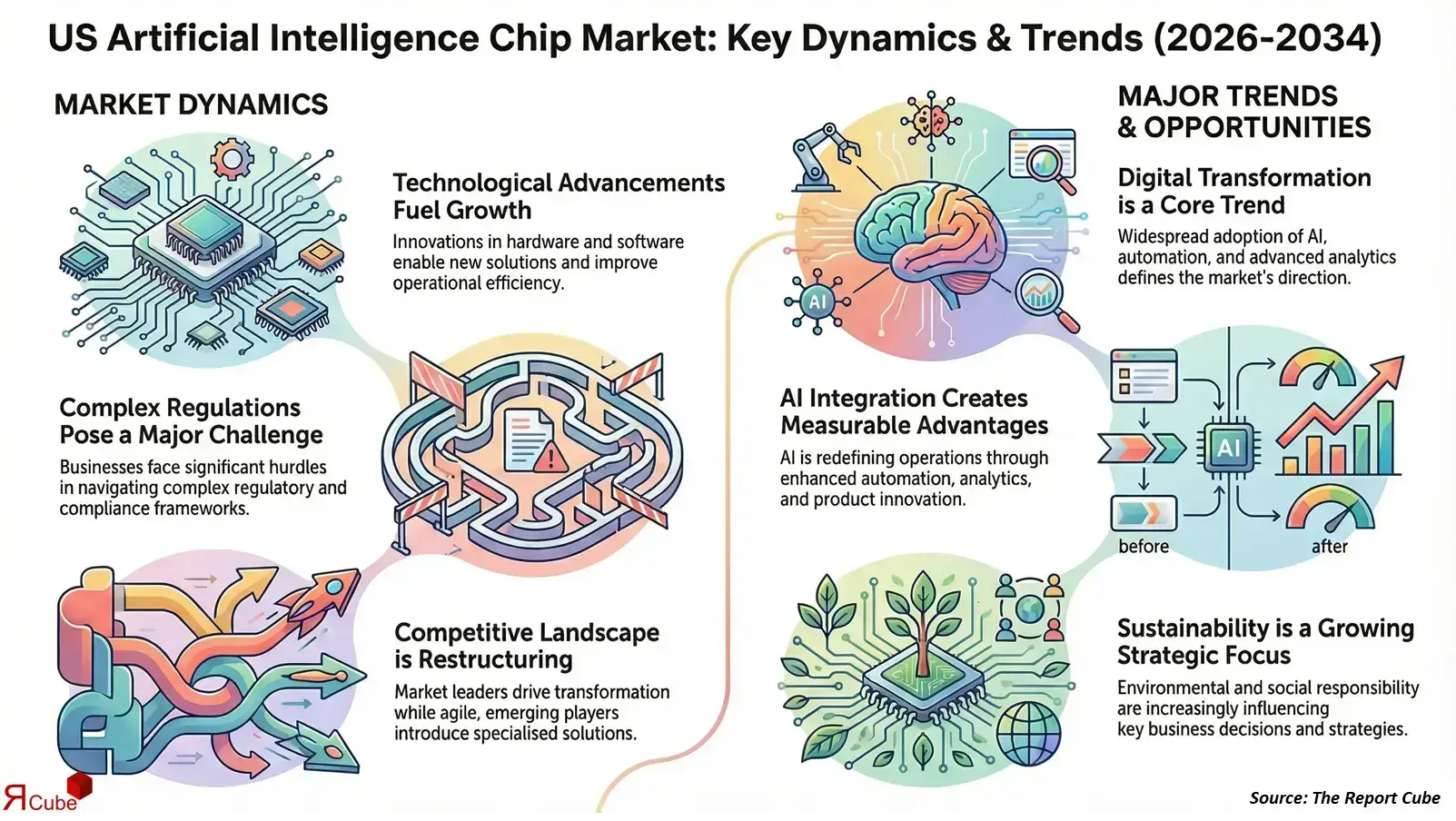 United States Artificial Intelligence Chip Market 2026-2034 infographic showing market segmentation and growth outlook