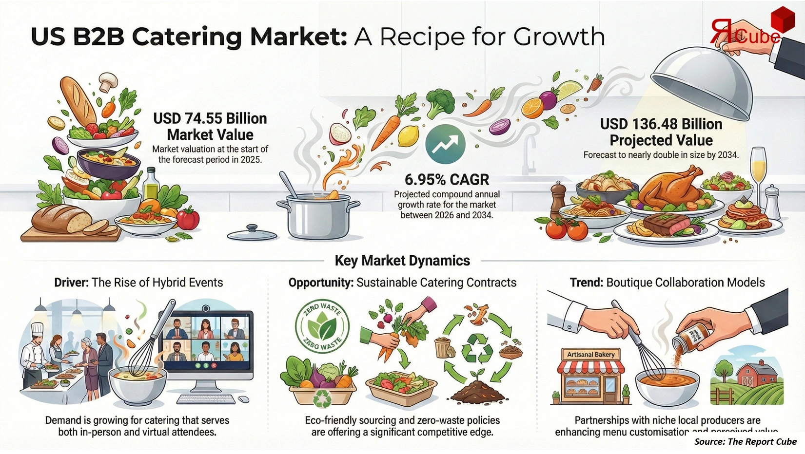 US B2B Catering Services Market 2026-2034 infographic presenting market share and future forecast