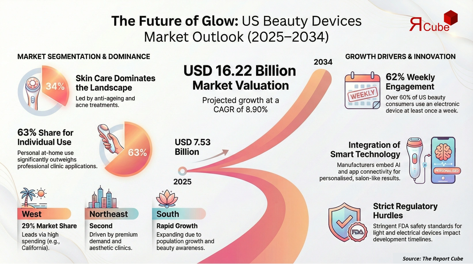 US Beauty Devices Market 2026-2034 infographic covering competitive landscape and insights