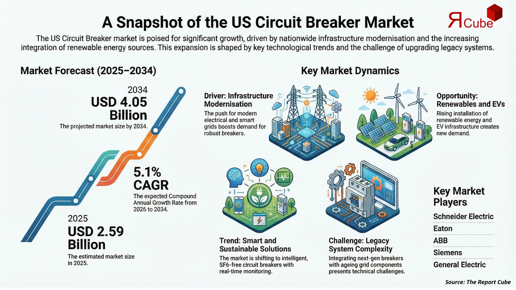 US Circuit Breaker Market 2026-2034 infographic highlighting key trends and demand drivers