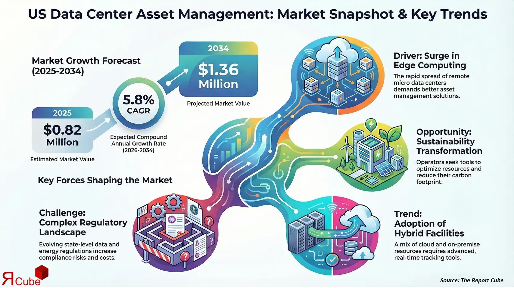 US Data Center Asset Management Market Report and Forecast 2026-2034