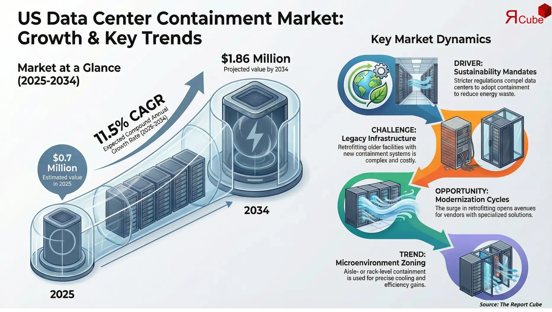 US Data Center Containment Market 2026-2034 infographic highlighting key trends and demand drivers