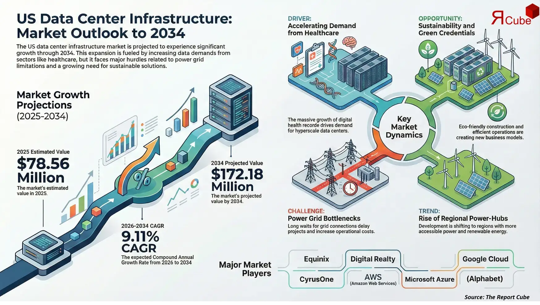 US Data Center Infrastructure Market 2026-2034 infographic explaining market structure and opportunities