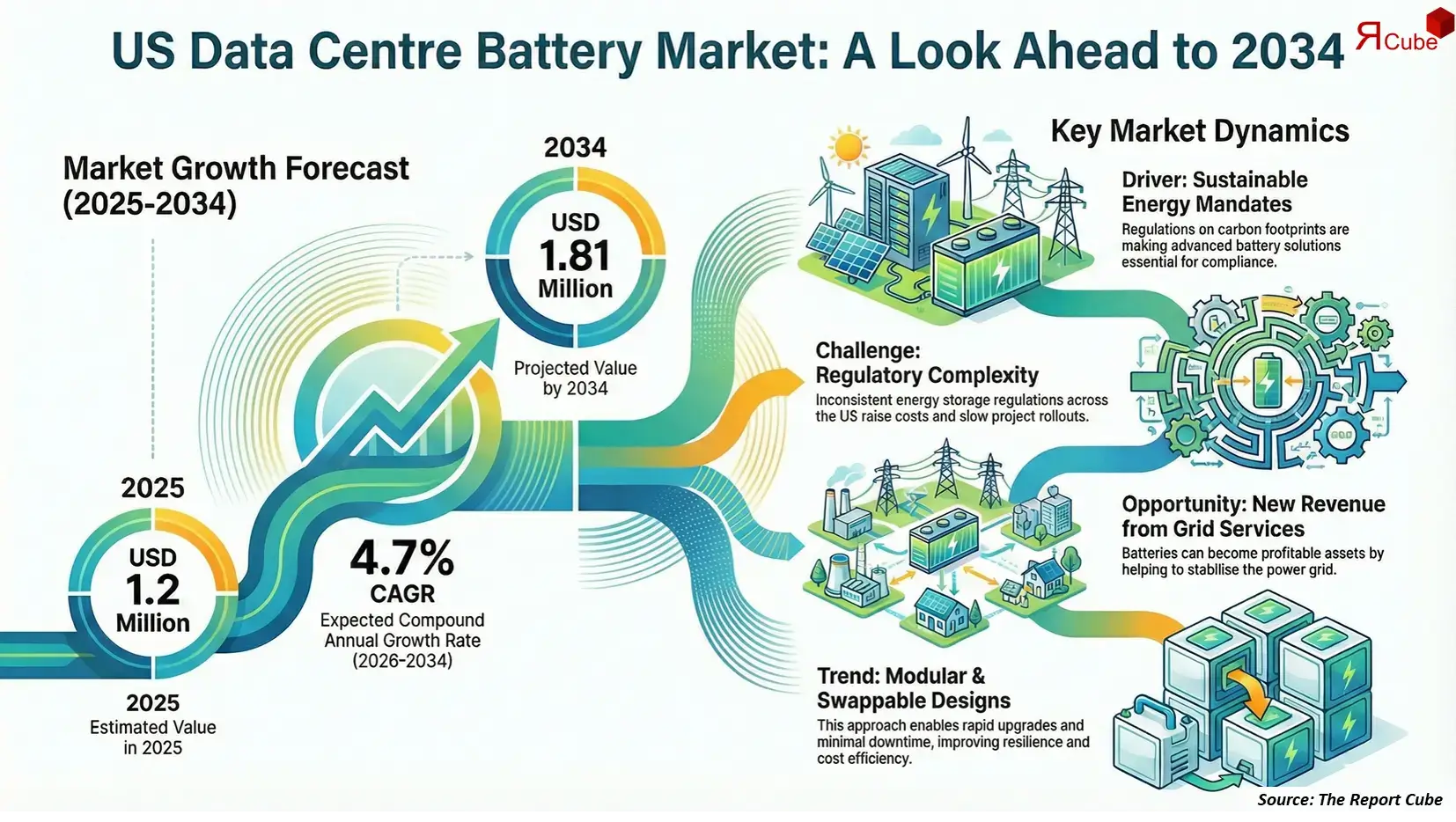 US Data Center Battery Market Report and Forecast 2026-2034