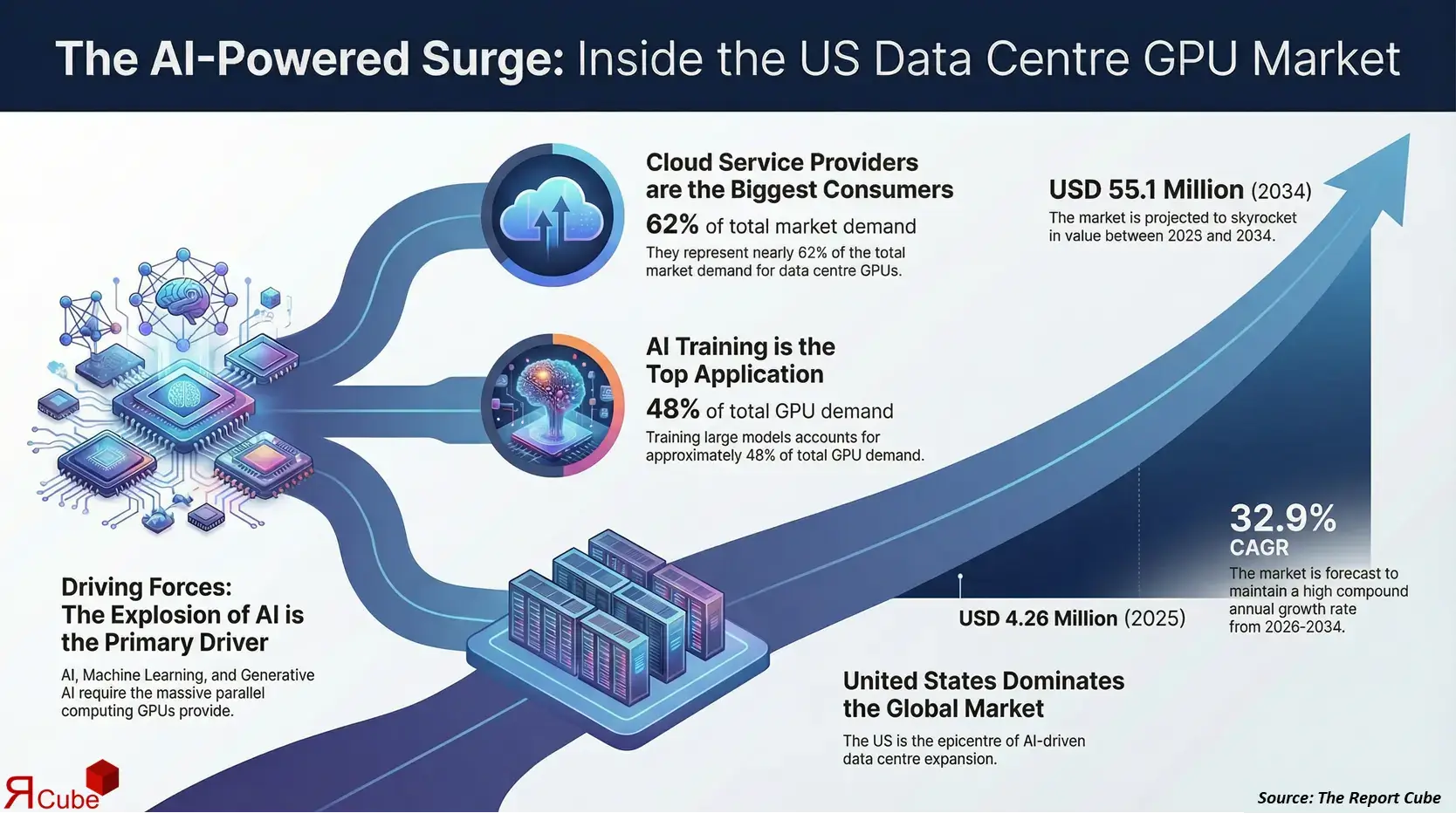 US Data Center GPU Market Report and Forecast 2026-2034