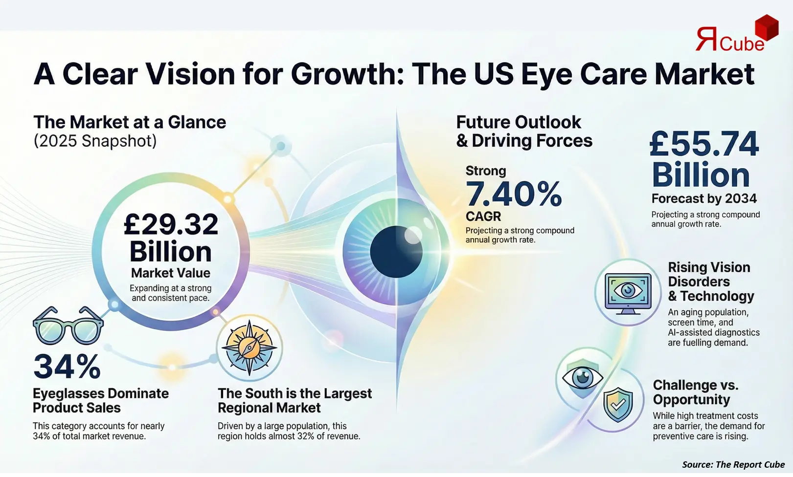 US Eye Care Market 2026-2034 infographic explaining market structure and opportunities