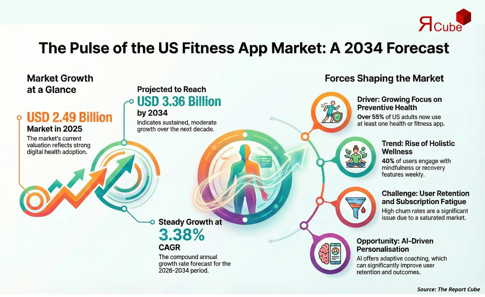 US Fitness App Market 2026-2034 infographic showing market segmentation and growth outlook