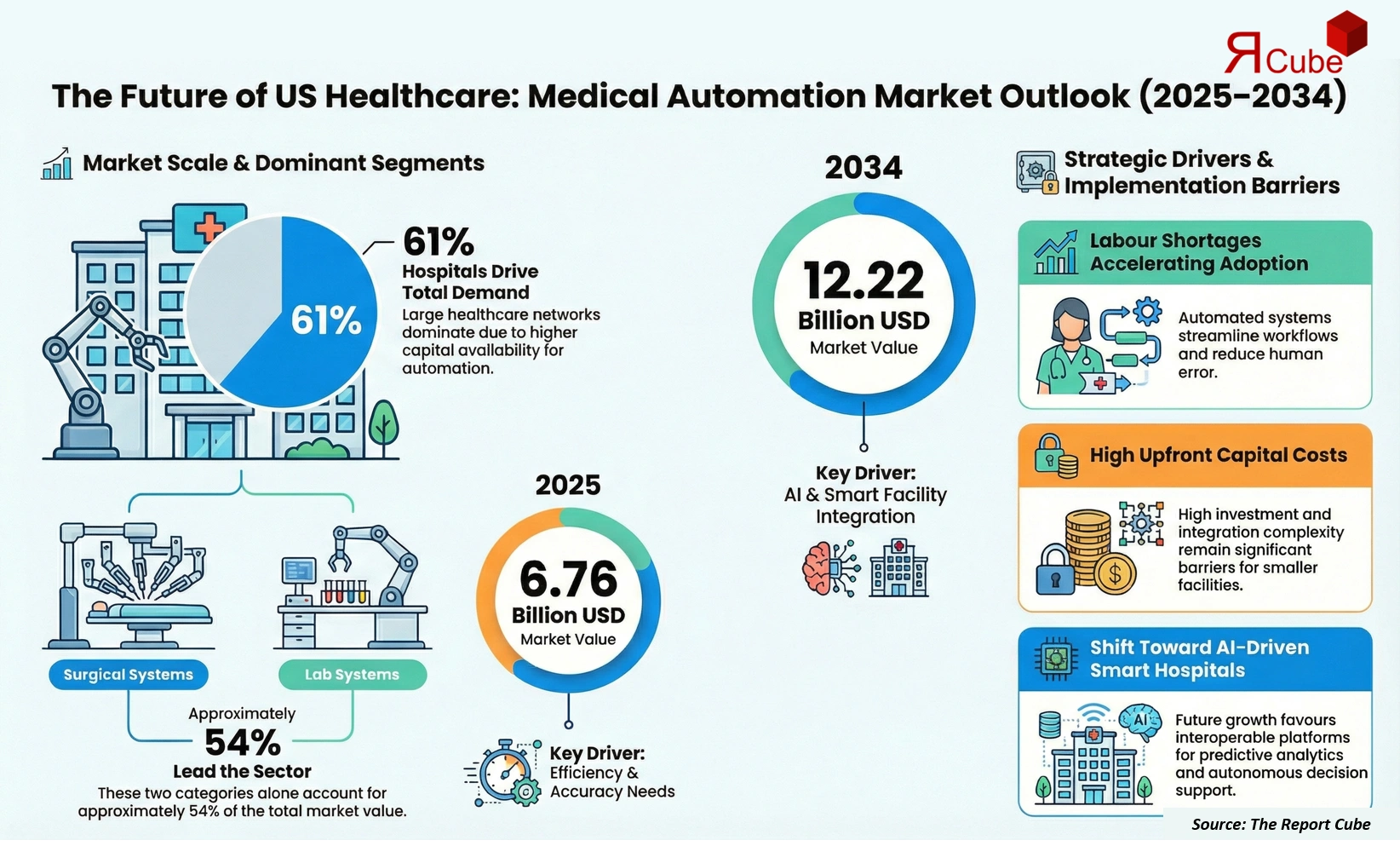 US Medical Automation Market 2026-2034 infographic explaining market structure and opportunities